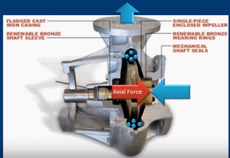 axial thrust in multistage centrifugal pump|hydraulic axial thrust pump.